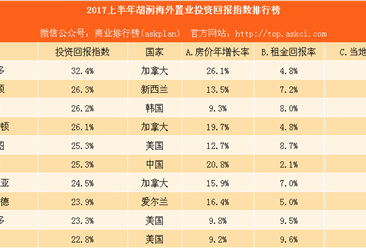 2017上半年胡润海外置业投资回报指数排行榜：中国仅香港入榜
