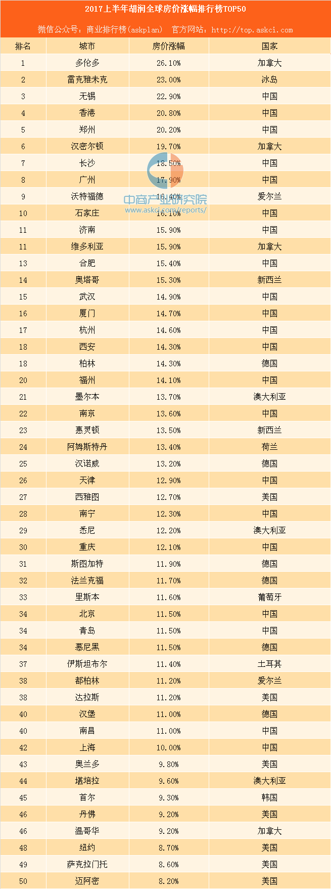2017上半年胡润全球房价涨幅排行榜TOP50:中