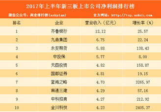 齐鲁银行最赚钱！2017上半年新三板上市公司净利润排名出炉