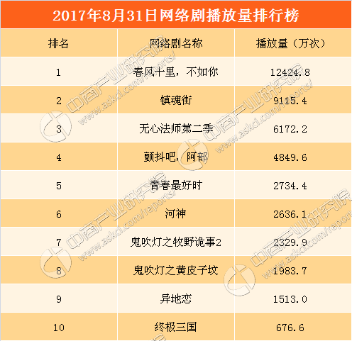 2017网剧排行榜_2017十大网络剧排行榜,评分最高的网络剧集