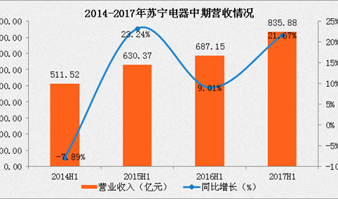 2017上半年苏宁、国美业绩大PK：苏宁略胜一筹！