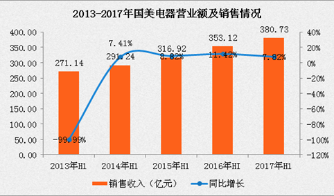 2017上半年国美电器经营数据及未来展望预测分析