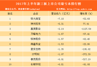 2017上半年新三板上市公司亏钱排行榜：神州优车亏了5.31亿元！（附排名）