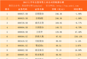 2017上半年百货零售行业上市公司营收排行榜：百联股份第一