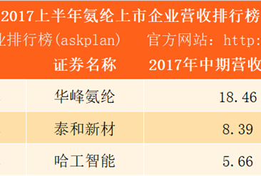 2017上半年氨綸行業上市企業營收排行榜：華峰氨綸營收最多