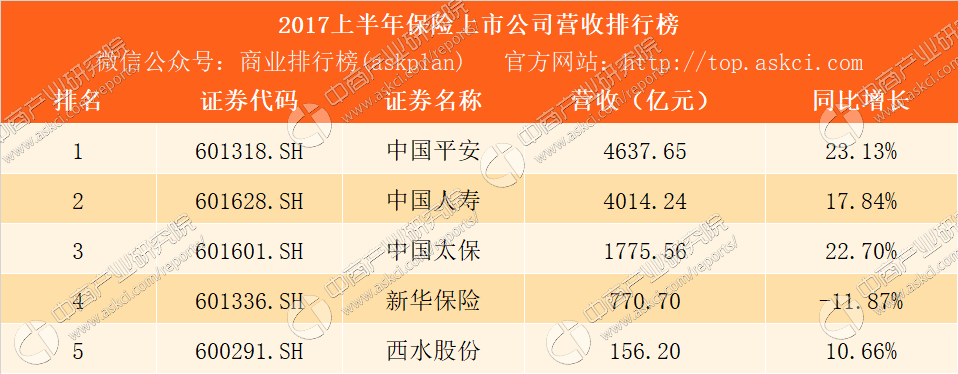 2017上半年保险行业上市公司营收排行榜:平安