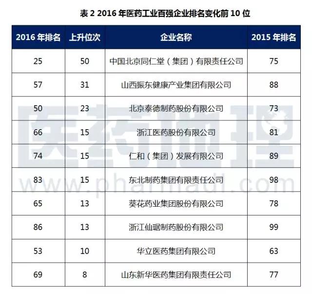 北京药企排名_北京大学排名(3)