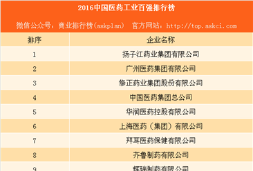 2016中国医药工业百强排行榜：扬子江药业第一