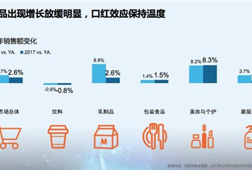 2017上半年中国快消品增速放缓 网购热情仍不减