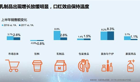 2017上半年中国快消品增速放缓 网购热情仍不减
