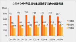 2017上半年深圳市星級酒店經營數據分析（附圖表）