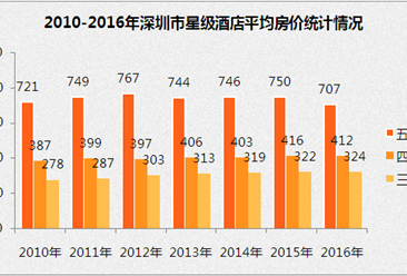 2017上半年深圳市星级酒店经营数据分析（附图表）