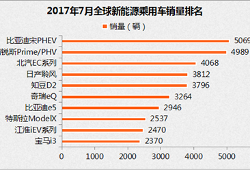 2017年7月全球电动汽车销量排名：比亚迪宋DM首获第一（附排名）