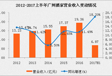 廣州酒家2017上半年實現營收6.87億元 凈利潤增長43.76%（附圖表）