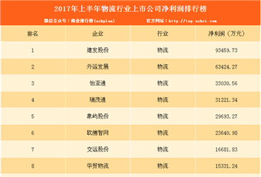 2017年上半年物流上市公司净利润排名：建发/外运/怡亚通前三