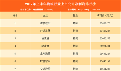 2017年上半年物流上市公司净利润排名：建发/外运/怡亚通前三