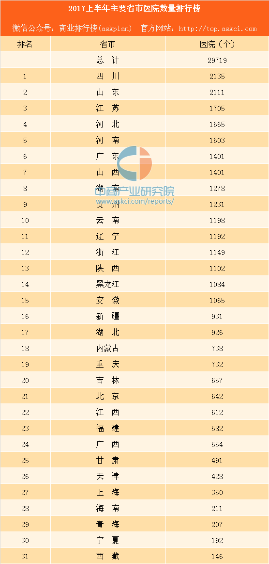 2017上半年主要省市医院数量排行榜:重庆医院