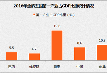 金砖国家占经济总量数据_金砖经济增长率(2)