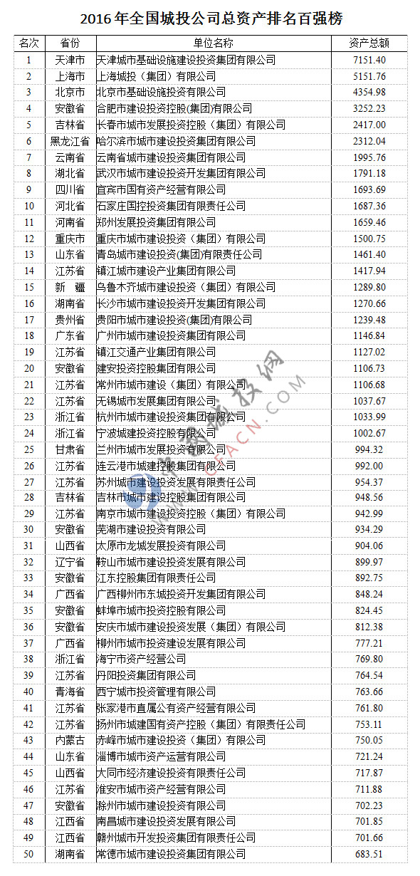 2016年中国城投公司百强排行榜:前三总资产占