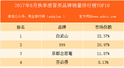 2017年8月天猫换季感冒药类品牌销量排行榜（TOP10）