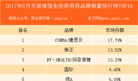 2017年8月天猫增强免疫类用药品牌销量排行榜（TOP10）