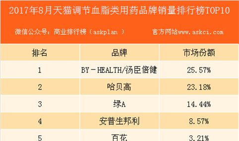 2017年8月天猫调节血脂类用药品牌销量排行榜（TOP10）