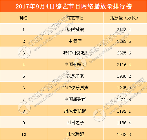 2017年9月4日综艺节目网络播放量排行榜:《极