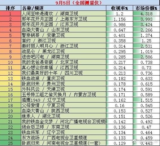 2017年9月6日全国网电视剧收视率排行榜:湖南
