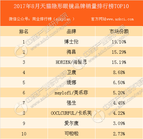 2017年8月天猫隐形眼镜品牌销量排行榜(TOP