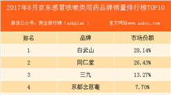 2017年8月京东感冒咳嗽类用药品牌销量排行榜（TOP10）