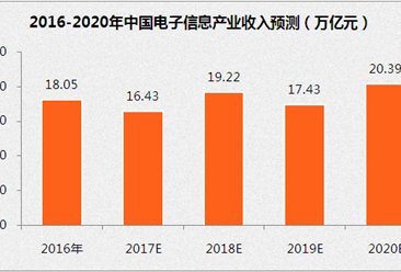 “十三五”中国电子信息产业展望：到2020年销售收入将超20万亿（附图表）