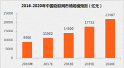 “十三五”中国物联网产业展望：到2020年市场规模将达2.2万亿元（附图表）