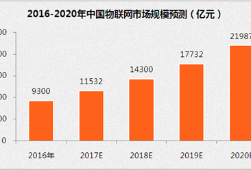 “十三五”中国物联网产业展望：到2020年市场规模将达2.2万亿元（附图表）