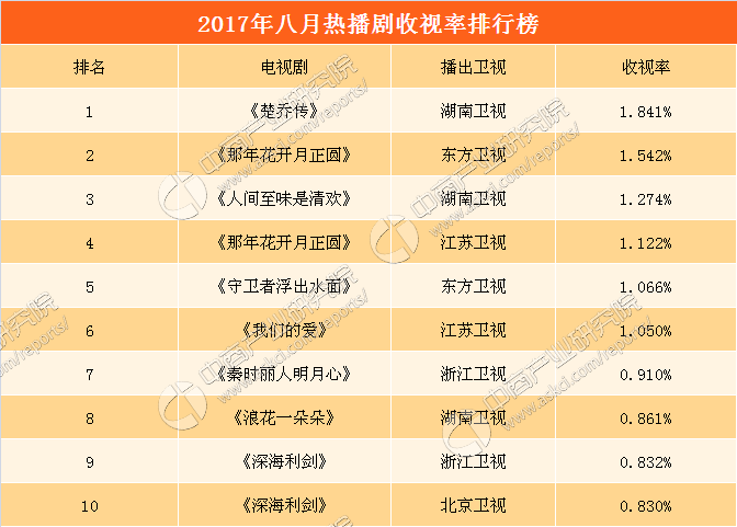 2017年8月电视剧收视率排行榜:《楚乔传》夺