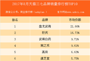 2017年8月天貓三七品牌銷量排行榜（TOP10）