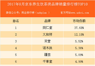 2017年8月京东养生饮茶类品牌销量排行榜（TOP10）