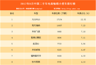 2017年8月中国二手车电商畅销小型车排行榜
