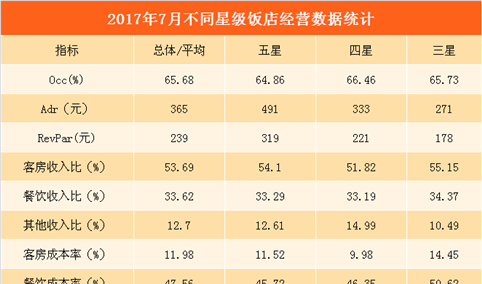 2017年7月份全国星级酒店经营数据分析：客房入住率同比增长5.92%（附图表）