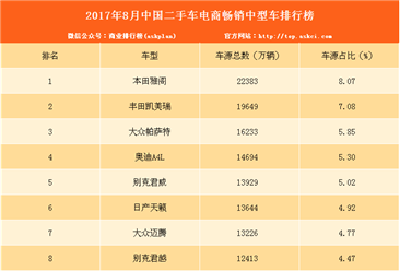 2017年8月二手车电商畅销中型车排行榜