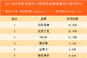 2017年8月京東調節三高用藥品牌銷量排行榜（TOP10）