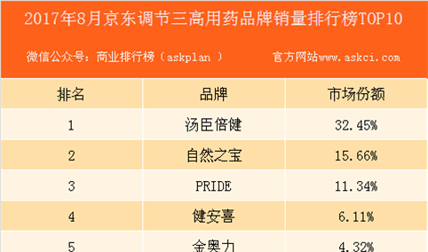 2017年8月京东调节三高用药品牌销量排行榜（TOP10）