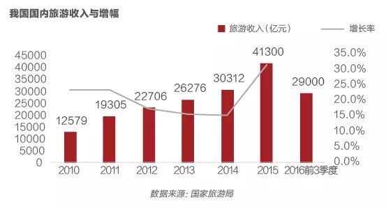 2017中国文旅地产现状及未来发展趋势分析报告