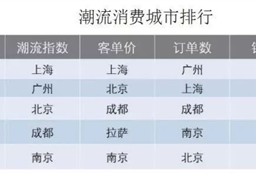 2017年国民潮流消费分析：“国潮”崛起上海成最潮地，广州“潮人”最年轻！