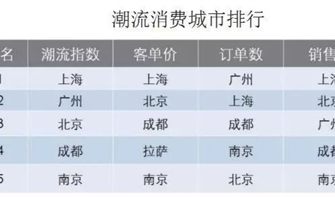 2017年国民潮流消费分析：“国潮”崛起上海成最潮地，广州“潮人”最年轻！
