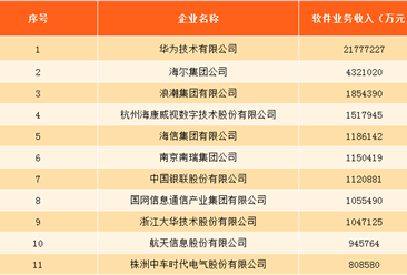 2017（第16届）中国软件业务收入前百家企业排名：华为“16年冠”（附完整名单）