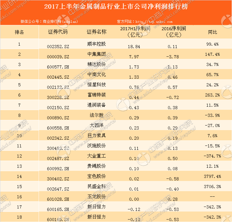 2017上半年金属制品行业上市公司净利润排行