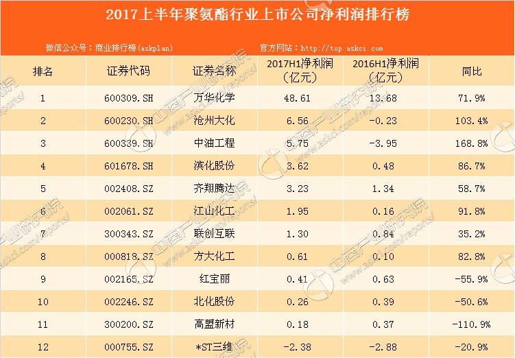 2017上半年聚氨酯行业上市公司净利润排行榜