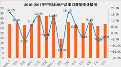 2017年1-8月中國水產品出口數據分析：出口量同比增長4%