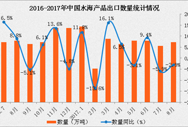 2017年1-8月中國水產品出口數據分析：出口量同比增長4%