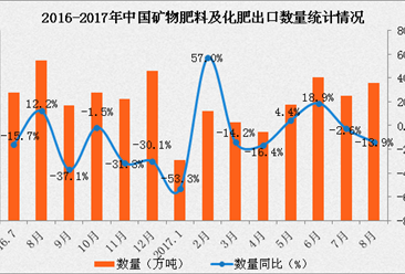2017年1-8月中国矿物肥料及化肥出口数据分析：出口量同比下滑6.5%